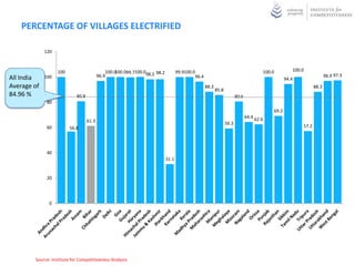 PERCENTAGE OF VILLAGES ELECTRIFIED

             120



                   100                        100.0
                                                  100.099.7100.098.2 98.2          99.9100.0                                           100.0         100.0
All India    100                          96.9                                              96.4                                                                       96.9 97.3
                                                                                                                                                  94.4
Average of                                                                                         88.3
                                                                                                          85.8
                                                                                                                                                                88.3
84.96 %                     80.8                                                                                        80.6
              80
                                                                                                                                           69.2
                                                                                                                               64.4 62.6
                                   61.3
                                                                                                                 59.3
              60         56.8                                                                                                                            57.2




              40
                                                                            31.1


              20




               0




        Source: Institute for Competitiveness Analysis
 