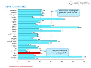 DEBT TO GDP RATIO
     West Bengal                                                             42.8                      Prescribed limit according to the
      Uttaranchal                                                          41.1                         growth and stability Pact of EU
    Uttar Pradesh                                                             43.5
           Tripura                                                          42.2
      Tamil Nadu                                     25.5
            Sikkim                                                                                               80.6
        Rajasthan                                                          41.1
           Punjab                                                  35.2
            Orissa                                          30.6
        Nagaland                                                                           59.4
         Mizoram                                                                                                                           109.1
        Meghalya                                                     37.3
         Manipur                                                                                            77.4
     Maharashtra                                     25.1
  Madhya Pradesh                                                   34.4
            Kerala                                                 34.3
       Karnataka                                 24.3
       Jharkhand                                               33.6
 Jammu & Kashmir                                                                                     70.1
        Himachal                                                                     55.7
          Haryana                          19
           Gujarat                                           32.1
               Goa                                              35.5
             Delhi                    13.8                                                  Prescribed limit according
      Chattisgarh                      15.2                                                  to WTO for developing
             Bihar                                                        39.7                      economies
            Assam                                      28
       Arunachal                                                                                                                                   115.9
           Andhra                                           30.1

                     0                   20                          40               60                    80               100                   120


    Source: Institute for Competitiveness Analysis
 