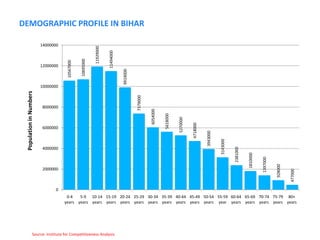 DEMOGRAPHIC PROFILE IN BIHAR

                         14000000




                                                           11929000


                                                                      11494000
                                                10695000
                                     10567000
                         12000000




                                                                                 9919000
                         10000000
 Population in Numbers




                                                                                           7379000
                          8000000




                                                                                                     6054000


                                                                                                               5618000


                                                                                                                         5270000


                                                                                                                                   4718000
                          6000000




                                                                                                                                             3943000


                                                                                                                                                       3143000
                          4000000




                                                                                                                                                                 2381000


                                                                                                                                                                           1810000


                                                                                                                                                                                     1397000


                                                                                                                                                                                               928000
                          2000000




                                                                                                                                                                                                        477000
                                0
                                     0-4   5-9 10-14 15-19 20-24 25-29 30-34 35-39 40-44 45-49 50-54 55-59 60-64 65-69 70-74 75-79 80+
                                    years years years years years years years years years years years year years years years years years




                 Source: Institute for Competitiveness Analysis
 