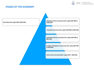 STAGES OF THE ECONOMY




                                        Innovation Driven Economies (Per capita GDP 900 to
City States (Per capita GDP>1300 USD)   1300 USD)




                                        Transition Economies (Per capita GDP 800 to 900 USD)




                                        Investment Driven Economies (Per capita GDP 500 to
                                        800 USD)



                                        Evolving / Changeover Economies (Per capita GDP 400
                                        to 500 USD)




                                        Factor Driven Economies(Per capita GDP < 400 USD)
 