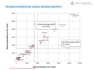 REVENUE EXPENDITURE VERSUS REVENUE RECEIPTS

                                       120000
                                                                                                                                                               Maharashtra
                                                                                                                                                                    Uttar Pradesh




                                       100000




                                                                                                          India
                                                                                                          All
                                                                                               All India Average 34190
Revenue Expenditure in Rs. Crores




                                                                                                                                          Andhra Pradesh
                                                                                                       Rs. Crores
                                        80000                                                                             Tamil Nadu


                                                                                                       West Bengal


                                                                                                         Gujarat
                                        60000                                                                 Karnataka


                                                                                                        Madhya Pradesh
                                                                                                 Rajasthan
                                                                                                   Bihar                                        All India Average 34757
                                        40000                                       Kerala
                                                                                  Punjab
                                                                                                                                                Rs. Crores
                                                                              Assam Orissa
                                                                              Haryana



                                                                       Chhattisgarh
                                                                     Jharkhand
                                                                    Jammu & Kashmir
                                        20000                               Delhi
                                                           Uttarakhand
                                                        Himachal Pradesh
                                                      Goa
                                                       Tripura
                                                     Nagaland
                                                      Manipur
                                                   Meghalaya
                                                   Mizoram
                                                  Sikkim
                                                  Arunachal Pradesh
                                              0
                                                  0                   20000                  40000               60000                 80000               100000             120000


                                                                                      Revenue Receipts in Rs. Crores
                                    Source: RBI , Institute for Competitiveness Analysis
 