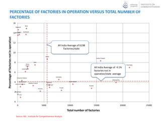 PERCENTAGE OF FACTORIES IN OPERATION VERSUS TOTAL NUMBER OF
               FACTORIES
                                           16
                                                                 Bihar
                                                Nagaland


                                                Tripura       Jharkhand
                                           14 Manipur
Percentage of factories not in operation




                                           12




                                                                                                                                  India
                                                                                                                                  All
                                                                                                                       All India Average of 6198
                                                                                                                             Factories/state
                                           10
                                                                                                    Kerala
                                                                                                                                                                Andhra Pradesh


                                            8                                   Delhi
                                                                  Orissa
                                                                                                                                                                                                       Tamil Nadu
                                                                  Assam

                                                            Chhattisgarh
                                                                                                                                                              All India Average of 4.1%
                                                                                                                                                              factories not in
                                            6
                                                                                                                                                              operation/state average
                                                                                                                    Karnataka
                                                  Himachal Pradesh
                                                                                                                                                                                 Maharashtra
                                            4         Uttarakhand
                                                                         Madhya Pradesh               Rajasthan
                                                                                                                                    Uttar Pradesh
                                              Jammu & Kashmir                                         West Bengal
                                                                                                                                                    Gujarat
                                                                                                                         Punjab
                                                                                          Haryana

                                            2
                                            Meghalaya

                                                      Goa




                                            0
                                                  0                                            5000                                10000                      15000                            20000                25000

                                                                                                                                   Total number of factories

                                                Source: ASI , Institute for Competitiveness Analysis, Data as of 2010
 