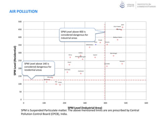 AIR POLLUTION

                           500
                                                                                                                                                                                                  Delhi
                                                                                                                                                                                  Uttar Pradesh

                           450                                                                                                                                                         Rajasthan

                                                                                    SPM Level above 400 is
                                                                                    considered dangerous for
                           400                                                      industrial areas                                                                             Madhya Pradesh

                                                                                                                                                        Punjab
                                                                                                                                                Bihar             Haryana

                           350                                                                                                  Maharashtra
 SPM Level (Residential)




                           300                                                                                  Andhra                                                       West Bengal
                                                                                                 Orissa                                       Gujarat
                                                                                                          Uttaranchal
                                                                                                                  Chattisgarh


                           250                                                                                                                                                              Himachal
                                                                                               Assam
                                     SPM Level above 140 is                                                                                                      Karnataka

                                     considered dangerous for
                           200
                                     residential areas                                    Tamil Nadu
                                                                                                               Jharkhand


                                                                 Nagaland
                           150                             Mizoram
                                                      Meghalya
                                                                            Goa Kerala
                           100


                            50


                             0
                                 0                   100                                 200                             300                                     400                                      500   600

                                                                    SPM Level (Industrial Area)
                             SPM is Suspended Particulate matter. The above mentioned limits are are prescribed by Central
                             Pollution Control Board (CPCB), India.
 