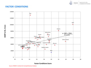 FACTOR CONDITIONS
                     140000
                                                               Goa



                     120000


                                                                                                                                                                   Delhi

                     100000
GSDP in Rs. Crore




                                                                                                                                    Haryana

                      80000
                                                                                                      Maharashtra
                                                                                                                                              y = 2567.x - 97812
                                                                                    Gujarat              Punjab                                    R² = 0.143
                                                                       Kerala
                                                                              Himachal Pradesh
                      60000                                               Tamil Nadu
                                                                                                          Karnataka
                                                                                                                                              Andhra Pradesh
                                                                                                           Sikkim
                                                     Uttarakhand
                                                               Chhattisgarh
                                                         West Bengal
                                                                                Meghalaya       Arunachal Pradesh
                                                    Tripura           Orissa                                              Mizoram
                      40000                                                    Rajasthan
                                     Jammu and Kashmir
                                            Assam
                                         Nagaland
                                         Jharkhand     Manipur                                Madhya Pradesh
                                                  Uttar Pradesh

                      20000                                                                                       Bihar




                           0
                               50           52                54               56                58                 60                62            64              66     68


                                                                        Factor Conditions Score
                    Source: MOSPI, Institute for Competitiveness Analysis
 