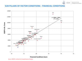SUB PILLARS OF FACTOR CONDITIONS - FINANCIAL CONDITIONS

                    140000
                                                                                                                     Goa



                    120000
                                                                                                                     y = 5200.x - 24915
                                                                                                                          R² = 0.750
                                                                                                                                          Delhi

                    100000
GSDP in Rs. Crore




                                                                              Haryana

                     80000
                                                                                        Maharashtra

                                                                        Gujarat
                                                                          Punjab
                                                                                       Kerala
                                                                                Himachal Pradesh
                     60000                                                      Tamil Nadu
                                                                      Karnataka
                                                                        Andhra Pradesh
                                                                                                       Sikkim
                                                                             Uttarakhand
                                                                Chhattisgarh
                                                           West Bengal
                                                       Meghalaya                        Arunachal Pradesh
                                                              Tripura Mizoram
                                                         Orissa
                     40000                           Rajasthan
                                                 Jammu & Kashmir
                                               Assam
                                               Nagaland
                                          JharkhandManipur Pradesh
                                                    Madhya
                                  Uttar Pradesh

                     20000                 Bihar




                         0
                             50                            55                              60                   65                        70      75


                                                                             Financial Conditions Score
                     Source: MOSPI, Institute for Competitiveness Analysis
 