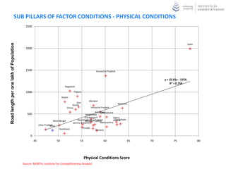 SUB PILLARS OF FACTOR CONDITIONS - PHYSICAL CONDITIONS
                                           2500
Road length per one lakh of Population




                                                                                                                                                                             Delhi
                                           2000




                                           1500                                                                 Arunachal Pradesh


                                                                                                                                                        y = 35.81x - 1554.
                                                                                                                                                            R² = 0.254
                                                                                  Nagaland

                                           1000                                          Tripura

                                                                                Assam
                                                                                                        Manipur
                                                                                             Goa                                    Mizoram
                                                                                         Kerala
                                                                                    Orissa                  Himachal Pradesh
                                                                                                             Karnataka
                                                                                                                 Uttarakhand
                                            500                                                     Meghalaya
                                                                                                   Chhattisgarh              Sikkim
                                                                      West Bengal           RajasthanAndhra Pradesh
                                                                                                   Madhya Pradesh           GujaratNadu
                                                                                                                               Tamil
                                                                                         Jammu & Kashmir         Maharashtra
                                                        Uttar Pradesh
                                                                   Bihar
                                                                            Jharkhand              Punjab
                                                                                                               Haryana

                                               0
                                                   45                      50                  55                      60                     65   70          75                    80




                                                                                                    Physical Conditions Score
                                         Source: MORTH, Institute for Competitiveness Analysis
 