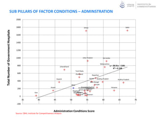 SUB PILLARS OF FACTOR CONDITIONS – ADMINSTRATION
                                       2000


                                       1800                                                                                    Orissa                                                     Delhi
Total Number of Government Hospitals




                                       1600


                                       1400


                                       1200


                                       1000                                                                               Uttar Pradesh                   Karnataka


                                                                                                                                                       Maharashtra
                                        800                                                Uttarakhand
                                                                                                                                                                     y = 28.91x - 1185.
                                                                                                                                                                         R² = 0.148
                                                                                                                  Tamil Nadu
                                        600                                                                       Jharkhand
                                                                                                                                           Rajasthan

                                                                                       Gujarat                                          Kerala   Madhya Pradesh                 Andhra Pradesh
                                        400                                                                                             West Bengal
                                                                                                          Bihar                              Punjab
                                                                              Assam                                     Arunachal Pradesh
                                                                                                                     Himachal Pradesh                                 Haryana
                                        200                                                                                   Chhattisgarh
                                                                                                                     Jammu & Kashmir
                                                                                                              Nagaland
                                                            Goa                                                    Manipur
                                                                                                               Meghalaya Sikkim
                                                                                                                    Tripura    Mizoram
                                           0
                                               35                 40              45                     50                      55                      60                     65                70
                                        -200


                                                                                  Administration Conditions Score
                                       Source: CBHI, Institute for Competitiveness Analysis
 