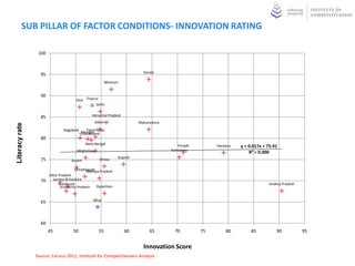 SUB PILLAR OF FACTOR CONDITIONS- INNOVATION RATING

                 100


                                                                            Kerala
                  95
                                                          Mizoram


                  90
                                      Goa Tripura
                                                Delhi


                  85                             Himachal Pradesh
                                                   Sikkim                 Maharashtra
Literacy rate




                               Nagaland       Tamil Nadu
                                           Manipur
                                          Uttarakhand
                  80
                                             West Bengal                                    Punjab        Haryana   y = 0.017x + 75.91
                                       Meghalaya                                        Karnataka
                                                                                                                        R² = 0.000
                                                                Gujarat
                  75                Assam            Orissa

                                       Chhattisgarh Pradesh
                                             Madhya
                       Uttar Pradesh
                  70     Jammu & Kashmir
                             Jharkhand                                                                                           Andhra Pradesh
                              Arunachal Pradesh    Rajasthan


                  65                             Bihar




                  60
                       45            50              55             60         65         70         75       80         85          90           95


                                                                            Innovation Score
                Source: Census 2011, Institute for Competitiveness Analysis
 