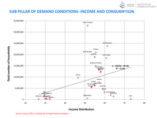 SUB PILLAR OF DEMAND CONDITIONS- INCOME AND CONSUMPTION
                             35,000,000
                                                                                                           Uttar Pradesh




                             30,000,000




                             25,000,000                                                                                                Maharashtra
Total number of households




                                                                                                                           Andhra
                                                                                                           West Bengal
                             20,000,000                                                                                    Bihar
                                                                                                                                      Tamil Nadu



                                                                                                                    Madhya Pradesh
                             15,000,000                                                                                       Karnataka              y = 26229x - 5E+06
                                                                                                                                Rajasthan                 R² = 0.143
                                                                                                                                 Gujarat


                                                                                                  Orissa
                             10,000,000
                                                                                                                               Kerala
                                                                                                                      Assam
                                                                                                                           Jharkhand
                                                                                                                 Chhattisgarh
                                                                                                                  Punjab          Haryana
                              5,000,000                                                                                               Delhi
                                                              J&K                                                                            Uttarakhand
                                                                  Tripura
                                                            Nagaland                                                                              Himachal
                                                              Arunachal
                                                     Mizoram Manipur                                       Meghalaya                                                      Goa
                                                                     Sikkim
                                      0
                                          20                   30                    40                     50                          60                       70             80


                                                                                             Income Distribution
                               Source: Census 2011, Institute for Competitiveness Analysis
 