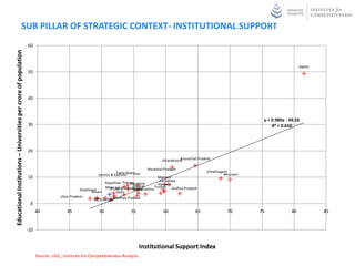SUB PILLAR OF STRATEGIC CONTEXT- INSTITUTIONAL SUPPORT
                                                                  60
Educational Institutions – Universities per crore of population




                                                                                                                                                                                                            Sikkim
                                                                  50




                                                                  40



                                                                                                                                                                                         y = 0.980x - 49.26
                                                                  30                                                                                                                         R² = 0.650




                                                                  20
                                                                                                                                                      Arunachal Pradesh
                                                                                                                                            Uttarakhand

                                                                                                                                    Himachal Pradesh
                                                                                                                  Tamil Nadu                                        Chhattisgarh
                                                                                                         Jammu & Kashmir    Goa                                               Mizoram
                                                                  10                                                                        Manipur
                                                                                                                                             Karnataka
                                                                                                              Rajasthan Tripura
                                                                                                                             Nagaland       Haryana
                                                                                                              Bihar MeghalayaGujarat
                                                                                                                 Orissa       Kerala
                                                                                                                               Maharashtra
                                                                                                                                           Punjab Andhra Pradesh
                                                                                                Jharkhand
                                                                                                       Assam         Delhi
                                                                                    Uttar Pradesh
                                                                                                        West BengalMadhya Pradesh
                                                                   0
                                                                        40             45                50                55                60                65              70       75             80            85


                                                                  -10


                                                                                                                                Institutional Support Index
                                                                        Source: UGC, Institute for Competitiveness Analysis
 
