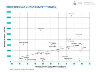 POLICE OFFICIALS VERSUS COMPETITIVENESS
                             180000
                                                                                                                                                                  Maharashtra


                             160000



                             140000
Number of Police Officials




                             120000                                                     Uttar Pradesh




                             100000                                                                                                                                              Andhra Pradesh



                                                                                                                                                           Tamil Nadu
                              80000
                                                                                                                                                                     Karnataka
                                                  Jammu and Kashmir                                              West Bengal
                                                                                                                       Rajasthan                                         y = 2830x - 11635
                              60000                                                                                                                                          R² = 0.122
                                                                                                                 Madhya Pradesh             Bihar              Gujarat
                                                                                                                                                                                                  Punjab

                                                                                                                                   Kerala                                               Haryana
                              40000                                                      Jharkhand
                                                                                       Orissa
                                                                                   Assam                Chattisgarh

                              20000                                                                                                                 Uttarakhand
                                                                Tripura
                                                             Manipur
                                                  Nagaland                                  Meghalaya                                                  Himachal Pradesh                Goa
                                                                    Arunachal Pradesh        Mizoram
                                                                                                   Sikkim
                                  0
                                      45          47               49             51              53                  55             57                   59                61               63            65

                                                                                    Microeconomic Competitiveness Scores
                                 Source: Institute for Competitiveness Analysis
 