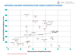 NATIONAL HIGHWAY INFRASTRUCTURE VERSUS COMPETITIVENESS
                                           7000



                                                                                               Uttar Pradesh
                                           6000
                                                                                                                              Rajasthan
Length of Total National Highways, In Km




                                           5000                                                                          Madhya Pradesh              Tamil Nadu
                                                                                                                                                                      Andhra Pradesh
                                                                                                                                                          Karnataka
                                                                                                                                                                  Maharashtra
                                           4000                                                   Orissa                                  Bihar

                                                                                                                                                        Gujarat

                                                                                                   Assam
                                           3000                                                                                                                              y = 65.13x - 1354.
                                                                                                                     West Bengal                                                 R² = 0.035
                                                                                                           Chattisgarh                    Uttarakhand
                                                                                           Jharkhand

                                           2000                                                                                                                              Punjab
                                                                                                                                     Kerala                                Haryana
                                                             Jammu and Kashmir                                                                    Himachal Pradesh
                                                                     Manipur                         Mizoram
                                                                                                  Meghalaya
                                           1000           Nagaland
                                                                           Arunachal Pradesh
                                                                        Tripura
                                                                                                                                                                             Goa
                                                                                                                                                                                                  Delhi
                                                                                                            Sikkim
                                              0
                                                  45                             50                                      55                                 60                               65           70

                                                                                                           Microeconomic Competitiveness Score
                                                  Source: Institute for Competitiveness Analysis
 