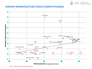 AIRPORT INFRASTRUCTURE VERSUS COMPETITIVENESS
                               9

                                                                                                          West Bengal
                               8

                                                                                                                                           Gujarat
                               7
Numbers of Domestic Airports




                               6



                               5

                                                                                                                                           Karnataka
                                                                                                             Madhya Pradesh                            Maharashtra
                                                                                                                                                             Andhra Pradesh
                               4
                                                                                                                                                                     y = 0.116x - 4.225
                                                                                                                                                                         R² = 0.098
                                                                                         Assam                          Kerala Himachal Pradesh Nadu
                                                                                                                                           Tamil                          Punjab
                               3
                                                                         Uttar Pradesh

                                               Jammu and Kashmir                          Mizoram         Rajasthan
                                                                                                                                       Uttarakhand
                               2
                                                                                       Meghalaya
                                               Nagaland        Tripura        Orissa                  Chattisgarh             Bihar                           Goa   Haryana               Delhi
                                                     Manipur                      Jharkhand
                               1

                                                                    Arunachal Pradesh        Sikkim
                               0
                                   45                               50                                      55                                  60                                  65

                                                                                         Microeconomic Competitiveness Scores
                                   Source: Institute for Competitiveness Analysis
 