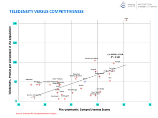 TELEDENSITY VERSUS COMPETITIVENESS
                                                                                                                                                                                                      Delhi

                                                        200
Teledensity , Phones per 100 people in the population




                                                        150




                                                                                                                                                                                y = 4.650x - 210.8
                                                                                                                                                                                    R² = 0.340
                                                                                                                                                    Himachal Pradesh

                                                        100                                                                                                                                 Punjab


                                                                                                                                                                                 Haryana
                                                                                                                                                          Gujarat
                                                                                                                                                                           Andhra Pradesh
                                                                                                                                    Rajasthan                   Maharashtra
                                                                                                                                 Madhya Pradesh
                                                                                                                                                                                 Goa
                                                                     Nagaland                         Uttar Pradesh                               Bihar
                                                         50                     Manipur
                                                                                   Tripura
                                                                                           Arunachal Pradesh Mizoram
                                                                                                       Meghalaya
                                                                                                          Assam                            Kerala

                                                                                                         Orissa                                                     Karnataka
                                                                                                                            West Bengal
                                                                                                                  Sikkim                                   Tamil Nadu
                                                                                                                                                          Uttarakhand
                                                                      Jammu and Kashmir
                                                                                                    Jharkhand      Chattisgarh


                                                          0
                                                              45                           50                                    55                                 60                               65       70

                                                                                                                Microeconomic Competitiveness Scores
                                                          Source: Institute for Competitiveness Analysis
 