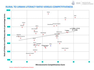RURAL TO URBAN LITERACY RATIO VERSUS COMPETITIVENESS
                                                             100.00
                                                                                                                                                 Kerala
Ratio of Urban to rural literacy rates in percentage terms




                                                                                                                                                                                                      Delhi

                                                                                                                                                                                      Goa
                                                              95.00


                                                                                         Tripura
                                                                                                                                                             Himachal Pradesh
                                                                                                                                                  Uttarakhand
                                                                                      Manipur                             Sikkim
                                                              90.00
                                                                                                              Uttar Pradesh                                                                    y = 0.305x + 67.33
                                                                                                                                                                                      Haryana
                                                                                                                                                                                        Punjab
                                                                                                                                                                                                   R² = 0.056
                                                                                                                       Mizoram                                      Maharashtra
                                                                                                                                   West Bengal
                                                                                                                                                                Tamil Nadu
                                                              85.00           Nagaland
                                                                              Jammu and Kashmir                                                                   Gujarat

                                                                                                                 Orissa


                                                                                                                                                                       Karnataka
                                                                                                                  Assam
                                                              80.00                                                     Chattisgarh                Bihar
                                                                                                                  Meghalaya         Madhya Pradesh
                                                                                                                                       Rajasthan

                                                                                                                                                                                Andhra Pradesh
                                                                                                                 Jharkhand
                                                              75.00
                                                                                                   Arunachal Pradesh




                                                              70.00
                                                                      45                           50                                55                               60                            65              70

                                                                                                                          Microeconomic Competitiveness Score
                                                                 Source: Institute for Competitiveness Analysis
 