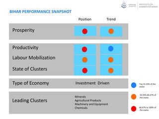 BIHAR PERFORMANCE SNAPSHOT
                               Position           Trend

 Prosperity


 Productivity
 Labour Mobilization

 State of Clusters

 Type of Economy             Investment Driven            Top 33.33% of the
                                                          states


                                                          33.33%-66.67% of
                             Minerals                     the states
 Leading Clusters            Agricultural Products
                             Machinery and Equipment
                             Chemicals                    66.67% to 100% of
                                                          the states
 