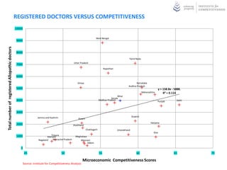 REGISTERED DOCTORS VERSUS COMPETITIVENESS
                                                10000


                                                                                                                        West Bengal
                                                9000
Total number of registered Allopathic doctors




                                                8000
                                                                                                                                                        Tamil Nadu
                                                                                                   Uttar Pradesh
                                                7000
                                                                                                                                  Rajasthan


                                                6000

                                                                                                      Orissa                                                  Karnataka
                                                                                                                                                       Andhra Pradesh
                                                5000                                                                                                                                  y = 158.8x - 5888.
                                                                                                                                                                      Maharashtra         R² = 0.114
                                                                                                                                             Bihar
                                                                                                                                       Kerala
                                                4000                                                                         Madhya Pradesh
                                                                                                                                                                                    Punjab          Delhi



                                                3000
                                                                   Jammu and Kashmir                                                                        Gujarat
                                                                                                       Assam
                                                                                                                                                                             Haryana
                                                2000                                               Jharkhand
                                                                                                               Chattisgarh                    Uttarakhand
                                                                                                                                                                                Goa
                                                1000                          Tripura               Meghalaya
                                                                           Manipur
                                                                    Nagaland   Arunachal Pradesh        Mizoram
                                                                                                              Sikkim

                                                    0
                                                         45                            50                                    55                                 60                                65        70

                                                                                                          Microeconomic Competitiveness Scores
                                                        Source: Institute for Competitiveness Analysis
 
