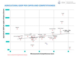 AGRICULTURAL GSDP PER CAPITA AND COMPETITIVENESS
Agricultural GSDP per capita in Rupees /Annum



                                                25000.00


                                                                                                                                                                                                     Punjab




                                                20000.00


                                                                                                                                                                                                Haryana




                                                15000.00
                                                                      Nagaland
                                                                                                                                                                  Himachal Pradesh        Andhra Pradesh

                                                                                                                                                                                                        y = 199.8x - 2794.
                                                                                                                                                                                               Goa          R² = 0.060
                                                                                                                                                                        Gujarat
                                                10000.00                                                   Orissa
                                                                                                                                    West Bengal    Kerala
                                                                                             Arunachal Pradesh       Sikkim
                                                                                   Tripura                     Assam                       Rajasthan                        Maharashtra
                                                                  Jammu and Kashmir
                                                                                                                                                               Uttarakhand    Karnataka
                                                                                                                      Chattisgarh
                                                                                                              Meghalaya               Madhya Pradesh
                                                                                 Manipur                  Uttar Pradesh                                                Tamil Nadu

                                                                                                                Mizoram

                                                 5000.00
                                                                                                                                                       Bihar

                                                                                                             Jharkhand

                                                                                                                                                                                                                        Delhi

                                                    0.00
                                                           45                                50                                       55                                     60                                    65

                                                                                                             Microeconomic Competitiveness Score
                                                    Source: Institute for Competitiveness Analysis
 