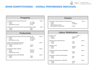 BIHAR COMPETITIVENESS – OVERALL PERFORMANCE INDICATORS



                                Prosperity                                                                           Clusters
 Gross State Domestic Product per Capita, 2011                         Rank: 6    Total Number of People employed in all Factory sector                      Rank: 4
 • In Bihar                                            Rs. 15,494                 • In Bihar                                            86,620
 • In India                                            Rs. 47,998                 • In India                                            1,15,06,838
 • State Difference to India                          -67.71%.                    • State Employment to total
                                                                                     India Employment (factory sector)                  0.757%
 Growth in Gross State Domestic Product per Capita, 2008-11 , (CAGR)    Rank: 1
 •   In Bihar                                          7.96%
 •   In India                                         6.28%


                              Productivity                                                               Labour Mobilization
                                                                                  Population, 2011                                                Rank: 2
 Gross State Domestic Product per labour force participant, 2011       Rank: 6    • In Bihar                                           10,38,04,637
 • In Bihar                                             Rs 36,279.                • % of India                                         8.67%
 • In India                                             Rs 1,21,265
 • State Difference to India                            -70.08%                   Population Growth, GAGR, 2001-2011                                        Rank: 2
                                                                                  •   In Bihar                                         2.26%
 Growth in Gross State Domestic Product                                Rank: 3    •   In India                                         1.61%
 per Labour force participant, 2001-11
 •    In Bihar                                         10.43%                     Employment, 2010                                                          Rank: 3
 •    In India                                         8.44%                      • In Bihar                                           8681800
                                                                                  • % India                                            1.20%
 Average Private Wage in 2008-09,                                      Rank: 3
 • In Bihar                                            Rs 46,191                  Employment growth, annual rate, 2000-2010                                 Rank: 2
 • In India                                            Rs 64,741                  • In Bihar                                           2.70%
 • State Difference to India                           -17.25.%                   • In India                                           2.05%
 Private Wage Growth, CAGR, 2000-2009                                  Rank:6     Unemployment, 2010 (Per hundred People)                                   Rank: 1
 • In Bihar                                            7.38%                      • In Bihar                                           16.80
 • In India                                            4.53%                      • In India                                           9.39

                                                                                  Change in Unemployment rate, 2000-2010                                    Rank: 1
                                                                                  •   In Bihar                                         80.65%
                                                                                  •   In India                                         41.37
 
