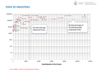 STATE OF INDUSTRIES

10000000
                                                 Andhra Pradesh               West Bengal                                                            Uttar Pradesh
                                                                                            Gujarat      Karnataka                                                            Maharashtra
                                   Delhi                          Kerala
                                                                                                      Rajasthan                       Tamil Nadu
                                                 Orissa                                                                      Punjab
                             Bihar
                               Assam                                       Madhya Pradesh                  Haryana
1000000                   Jharkhand
                                                  Jammu & Kashmir
                Chhattisgarh

               Tripura                 Uttarakhand
                Meghalaya
                                Goa
                                                                                                                                                         All India Average of




                                                                                    India
                                                                                    All
               Manipur
  100000         Sikkim                    Himachal Pradesh                All India Average                                                             18,54,826 people
               Nagaland
               Arunachal Pradesh                                           23816.62 Crores                                                               employed/ state
                  Mizoram

   10000



    1000



     100



      10



       1
           0                                      20000                               40000                          60000                   80000                   100000                 120000

                                                                                                      Contribution in Rs Crores

    Source: MSME , Institute for Competitiveness Analysis
 