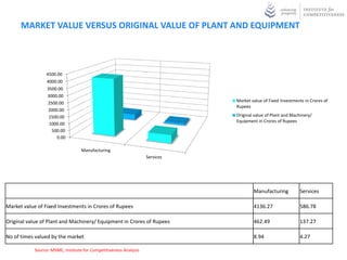 MARKET VALUE VERSUS ORIGINAL VALUE OF PLANT AND EQUIPMENT



                 4500.00
                  4000.00
                  3500.00
                  3000.00
                  2500.00                                                     Market value of Fixed Investments in Crores of
                                                                              Rupees
                  2000.00
                   1500.00                                                    Original value of Plant and Machinery/
                                                                              Equipment in Crores of Rupees
                   1000.00
                    500.00
                      0.00

                                   Manufacturing
                                                                   Services




                                                                                      Manufacturing          Services

Market value of Fixed Investments in Crores of Rupees                                 4136.27                586.78

Original value of Plant and Machinery/ Equipment in Crores of Rupees                  462.49                 137.27

No of times valued by the market                                                      8.94                   4.27

            Source: MSME, Institute for Competitiveness Analysis
 