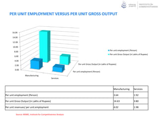 PER UNIT EMPLOYMENT VERSUS PER UNIT GROSS OUTPUT



      16.00

      14.00

      12.00

       10.00
                                                                                                       Per unit employment (Person)
        8.00
                                                                                                       Per unit Gross Output (in Lakhs of Rupees)
        6.00

        4.00
                                                                     Per unit Gross Output (in Lakhs of Rupees)
        2.00

         0.00
                                                                Per unit employment (Person)
                   Manufacturing
                                               Services



                                                                                                            Manufacturing        Services

Per unit employment (Person)                                                                                3.64                 1.92

Per unit Gross Output (in Lakhs of Rupees)                                                                  14.63                3.80

Per unit revenues/ per unit employment                                                                      4.02                 1.98

         Source: MSME, Institute for Competitiveness Analysis
 