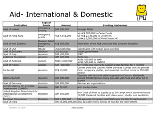 Aid- International & Domestic October 10 2008 PRATHAM Institution Type of Funds Amount Funding Mechanism Govt of Ireland emergency funding EUR 350,000 through NGOs Govt of Hong Kong emergency grants HK$ 4,913,000 a) HK$ 787,000 to Cedar Funds b) HK$ 2,126,000 to Oxfam HK c) HK$ 2,000,000 to World Vision HK Govt of New Zealand Disaster Relief Emergency Fund  NZ$ 500,000 Federation of the Red Cross and Red Crescent Societies  Govt of USA USAID USD2,600,000 coordinated with Indian govt activities Govt of Sri Lanka donation USD 50,000 Indian government Govt of Italy donation EUR 100,000 IFRC Vodafone Foundation donation GBP 100,000 Red Cross Govt of Australia AusAID AUS$ 1,000,000 AUS$ 500,000 to WFP AUS$ 500,000 to UNICEF Govt of France subsidy EUR  100,000 to French NGO ACTED to support 2,000 families for 4 months Caritas NZ donation NZ$ 10,000 Caritas India and Catholic Relief Services (Caritas USA) to provide food, temporary shelter, and essential non-food items to 270,000 people  Welthungerhilfe donation EUR 100,000 Together with the Irish relief organisation Concern Worldwide, around 10,000 families being provided with food and other aid in Supaul Govt of Germany donation EUR 500,000 German aid organizations  Catholic Agency for Overseas Development (CAFOD) donation GBP 50,000 with Caritas India United Kingdom Department for International Development (DFID) Donation GBP 150,000 with Govt of Bihar to supply up to 20 camps which currently house 10,000 displaced families with clean water, shelter and sanitation European Commission Donation EUR 1,000,000 UN agencies, European relief NGOs and the Red Cross/Crescent  Govt of India   INR 10,000,000,000 also 125,000 metric tonnes of food for the relief efforts 