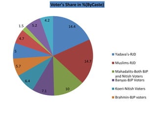14.4
14.7
10
7.1
6.4
5.7
5
4.7
1.5 5.2
4.2
Voter's Share in %(ByCaste)
Yadava's-RJD
Muslims-RJD
Mahadalits-Both BJP
and Nitish Voters
Banyas-BJP Voters
Koeri-Nitish Voters
Brahmin-BJP voters
 