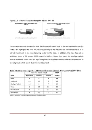 Figure 3.2: Sectoral Share in Bihar (2001-02 and 2007-08)
          Sectoral shares in Bihar as percentage of GSDP                           Sectoral shares in Bihar as percentage of GSDP
                              (2001-02)                                                                (2007-08)


                                                                                                                       24.8
                                                     37.9


                51

                                          11.2                            59.5
                                                                                                                              15.7


            Primary Sector   Secondary Sector    Tertiary Sector                        Primary Sector    Secondary Sector    Tertiary Sector




The current economic growth in Bihar has happened mainly due to its well performing service
sector. This highlights the need for providing security to the industrial set-up in the state so as to
attract investment in the manufacturing sector in the state. In addition, the state has set an
ambitious target of 7.6 percent GSDP growth in 2007-12, higher than states like Madhya Pradesh
and Uttar Pradesh (Table 2.3). This equitable growth is targeted in all the three sectors to ensure an
overall growth which is well-diversified and balanced.



Table 3.3: State-wise Target for GSDP Growth in India (Annual Averages in %) (2007-2012)
                                                 State wise Growth Target                                GSDP
 State                              Agriculture                Industry          Services                Growth
 Bihar                                     7                       8                8                      7.6
 Jharkhand                               6.3                       12               8                      9.8
 Madhya Pradesh                          4.4                       8                7                      6.7
 Orissa                                    3                       12              9.6                     8.8
 Uttar Pradesh                             3                       8               7.1                     6.1
 West Bengal                               4                       11              11                      9.7
Source : Ministry of Commerce & Industry, Govt. of India. (10334)




Indicus Analytics Pvt. Ltd.                                                                                                                     Page
 nd                                                 45
2 Floor, Nehru House, 4 BSZ Marg, New Delhi – 110002
Email: mail@indicus.net
 