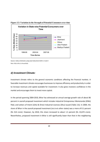 Figure 3.3: Variation in the Strength of Potential Consumers over time

                                 Variation in State wise Potential Consumers over
                                                        Time
    % Hhds (Middle-Class)




                            70
                            60                                            Bihar
                            50
                                                                          Jharkhand
                            40
                                                                          Orissa
                            30
                            20                                            Uttar Pradesh
                            10                                            Madhya Pradesh
                             0
                                    1998-99     2003-04     2007-08
                                              Time-Series


Source: Indicus Estimates using asset data from DLHS 1 2 and 3
Note: Hhds refers to Households




d) Investment Climate:

Investment climate refers to the general economic conditions affecting the financial markets. A
favorable investment climate encourages businesses to improve efficiency and productivity in order
to increase revenues and capital available for investment. It also gives investors confidence in the
market and encourages them to invest more capital.


In the period spanning 2004-2010, Bihar has witnessed an annual average growth rate of about 86
percent in overall proposed investment which includes Industrial Entrepreneur Memoranda (IEMs)
filed, and Letters of Intent (LOIs) & Direct Industrial Licences (DILs) issued (Table 2.6). In 2004, the
share of Bihar in the overall proposed investment (vis-à-vis other states) was a mere of 0.1 percent
(Rs 314 crore). However, by 2010, this share increased to about 1.5 percent (Rs 13,674 crore).
Nevertheless, proposed investment in Bihar is still significantly lower than that in the neighboring



Indicus Analytics Pvt. Ltd.                                                                          Page
 nd                                                 48
2 Floor, Nehru House, 4 BSZ Marg, New Delhi – 110002
Email: mail@indicus.net
 