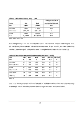 Table 3.7: Total outstanding Bank Credit
                                                                      CAGR(%) for Total Bank
 States                           2001              2008              Credit Utilized (2001-08)
 Bihar                          554,718           3,054,865                     27.6
 Jharkhand                      473,335           1,738,310                     20.4
 West Bengal                    2,947,559        12,551,150                      23
 Orissa                         626,234           3,362,388                     27.1
 India                      53,843,379           241,700,652                    23.9
Source: Reserve Bank of India



Outstanding liability is the due amount on the state’s balance sheet, which is yet to be paid. Thus,
low outstanding liabilities foster better investment climate. As per RBI data, the total outstanding
liabilities (as Percentage of GSDP) for Bihar has a falling trend since 2004 till date (Table 2.8).


Table 3.8: Total Outstanding Liabilities (As Percentage of GSDP)
 State                      2004          2005    2006         2007        2008 (RE)    2009 (BE)
 Bihar                      76.5          75.6     78          52.9           47.9        46.3
 Jharkhand                  25.2          30.4    35.9         30.6           31.7        30.9
 Madhya Pradesh             38.7          43.3    45.5         42.1           39.5        38.9
 Orissa                     62.2          62.3    64.3         45.7           40.4        38.3
 Uttar Pradesh              57.7          57.8    59.9         53.6           50.3        48.1
 West Bengal                    48        47.1    49.4         45.3           43.5        41.5

 All States                     33        32.9    32.7         30.3           28.3        27.4
Source: RBI



Gross Fiscal Deficit per person in Bihar was Rs 381 in 2007-08 much lower than the national average
of 966 Rs per person (Table 2.9). Low fiscal deficit brightens up the investment climate.




Indicus Analytics Pvt. Ltd.                                                                           Page
 nd                                                 50
2 Floor, Nehru House, 4 BSZ Marg, New Delhi – 110002
Email: mail@indicus.net
 