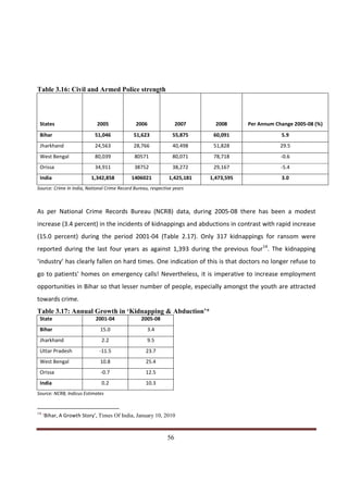 Table 3.16: Civil and Armed Police strength



 States                     2005               2006              2007       2008      Per Annum Change 2005-08 (%)
 Bihar                     51,046             51,623            55,875     60,091                 5.9
 Jharkhand                 24,563             28,766            40,498     51,828                 29.5
 West Bengal               80,039             80571             80,071     78,718                 -0.6
 Orissa                    34,911             38752             38,272     29,167                 -5.4
 India                   1,342,858           1406021          1,425,181   1,473,595               3.0
Source: Crime In India, National Crime Record Bureau, respective years



As per National Crime Records Bureau (NCRB) data, during 2005-08 there has been a modest
increase (3.4 percent) in the incidents of kidnappings and abductions in contrast with rapid increase
(15.0 percent) during the period 2001-04 (Table 2.17). Only 317 kidnappings for ransom were
reported during the last four years as against 1,393 during the previous four14. The kidnapping
‘industry’ has clearly fallen on hard times. One indication of this is that doctors no longer refuse to
go to patients' homes on emergency calls! Nevertheless, it is imperative to increase employment
opportunities in Bihar so that lesser number of people, especially amongst the youth are attracted
towards crime.
Table 3.17: Annual Growth in ‘Kidnapping & Abduction’*
 State                     2001-04               2005-08
 Bihar                        15.0                  3.4
 Jharkhand                    2.2                   9.5
 Uttar Pradesh               -11.5                 23.7
 West Bengal                  10.8                 25.4
 Orissa                       -0.7                 12.5
 India                        0.2                  10.3
Source: NCRB, Indicus Estimates


14
     ‘Bihar, A Growth Story’, Times Of India, January 10, 2010


Indicus Analytics Pvt. Ltd.                                                                                 Page
 nd                                                 56
2 Floor, Nehru House, 4 BSZ Marg, New Delhi – 110002
Email: mail@indicus.net
 
