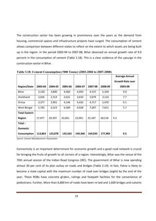 The construction sector has been growing in prominence over the years as the demand from
housing, commercial spaces and infrastructure projects have surged. The consumption of cement
allows comparison between different states to reflect on the extent to which assets are being built
up in the region. In the period 2003-04 to 2007-08, Bihar observed an annual growth rate of 9.0
percent in the consumption of cement (Table 2.18). This is a clear evidence of the upsurge in the
construction sector in Bihar.

Table 3.18: Cement Consumption ('000 Tonne) (2003-2004 to 2007-2008)
                                                                                       Average Annual
                                                                                      Growth Rate over
 Region/State       2003-04      2004-05     2005-06   2006-07   2007-08   2008-09         2003-08
 Bihar               3,130        3,800       4,360     4,493     4,537     5,104            9.0
 Jharkhand           2,026        2,314       2,631     2,632     2,679     3,110            7.7
 Orissa              3,377        3,901       4,146     4,432     4,717     5,470            9.1
 West Bengal         5,782        6,223       6,589     6,928     7,287     7,651            5.7
 Total Eastern
 Region             17,477      20,397       22,661    23,991    25,347    28,218    9.3
 Total -
 Domestic
 Consumption        113,863      123,078     135,563   149,360   164,033   177,983           9.5
Source: Cement Manufacturers' Association.



Connectivity is an important determinant for economic growth and a good road network is crucial
for bringing the fruits of growth to all corners of a region. Interestingly, Bihar was the venue of the
70th annual session of the Indian Road Congress (IRC). The government of Bihar is now spending
almost 30 per cent of its plan outlay on roads and bridges (Table 2.19). In fact, Patna is likely to
become a state capital with the maximum number of road over bridges (eight) by the end of the
year. These ROBs have concrete girders, railings and footpath facilities for the convenience of
pedestrians. Further, More than 6,800 km of roads have been re-laid and 1,600 bridges and culverts


Indicus Analytics Pvt. Ltd.                                                                              Page
 nd                                                 58
2 Floor, Nehru House, 4 BSZ Marg, New Delhi – 110002
Email: mail@indicus.net
 
