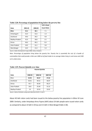 Table 3.28: Percentage of population living below the poverty line
                                                           Fall in Head
 State                   2001-02          2008-09          Count Ratio

 Bihar                     45.2             38.1                 7.1
 Chhattisgarh              42.4             41.0                 1.4
 Jharkhand                 44.0             39.2                 4.8
 Madhya Pradesh            41.9             39.8                 2.1
 Orissa                    46.6             46.3                 0.3
 Uttar Pradesh             34.9             31.1                 3.8
 West Bengal               26.9             21.4                 5.4
Source: Indian Development Scape 2008, Indicus Analytics
Note: Percentage of population living below the poverty line. Poverty line is essentially the cost of a bundle of
commodities that could provide a little over 2400 cal of food intake to an average Indian living in rural areas and 2100
cal in urban areas.




Table 3.29: Poorest Quintile over time
                                            Poorest Quintile


 State                         1998-99         2002-04             2007-08
 Bihar                            43.95         40.67                  37.65
 Jharkhand                        50.41         44.51                  36.07
 Orissa                           45.7          44.44                  46.27
 Uttar Pradesh                    26.8          25.49                  31.31
 Madhya Pradesh                    19           29.54                  32.62
Source: Indicus Estimates using asset data from DLHS 1 2 and 3



About 40 lakh ration cards had been issued to the below poverty line population in Bihar till June
2009. Similarly, under Antyodaya Anna Yojana (AAY) about 24 lakh people were issued ration cards
as compared to about 14 lakh in Orissa and 15 lakh in West Bengal (Table 2.30).




Indicus Analytics Pvt. Ltd.                                                                                         Page
 nd                                                 65
2 Floor, Nehru House, 4 BSZ Marg, New Delhi – 110002
Email: mail@indicus.net
 