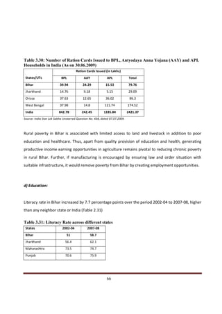 Table 3.30: Number of Ration Cards Issued to BPL, Antyodaya Anna Yojana (AAY) and APL
Households in India (As on 30.06.2009)
                                      Ration Cards Issued (in Lakhs)
 States/UTs                BPL              AAY              APL              Total
 Bihar                    39.94            24.29            15.53             79.76
 Jharkhand                14.76            9.18             5.15              29.09
 Orissa                   37.63            12.65            36.02             86.3
 West Bengal              37.98            14.8            121.74            174.52
 India                   842.78           242.45          1335.84            2421.37
Source: India Stat Lok Sabha Unstarred Question No. 438, dated 07.07.2009.



Rural poverty in Bihar is associated with limited access to land and livestock in addition to poor
education and healthcare. Thus, apart from quality provision of education and health, generating
productive income earning opportunities in agriculture remains pivotal to reducing chronic poverty
in rural Bihar. Further, if manufacturing is encouraged by ensuring law and order situation with
suitable infrastructure, it would remove poverty from Bihar by creating employment opportunities.



d) Education:


Literacy rate in Bihar increased by 7.7 percentage points over the period 2002-04 to 2007-08, higher
than any neighbor state or India (Table 2.31)

Table 3.31: Literacy Rate across different states
 States                     2002-04           2007-08
 Bihar                         51                 58.7
 Jharkhand                    56.4                62.1
 Maharashtra                  73.5                74.7
 Punjab                       70.6                75.9




Indicus Analytics Pvt. Ltd.                                                                      Page
 nd                                                 66
2 Floor, Nehru House, 4 BSZ Marg, New Delhi – 110002
Email: mail@indicus.net
 