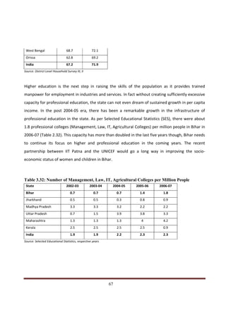 West Bengal                     68.7              72.1
 Orissa                          62.8              69.2
 India                           67.2              71.9
Source: District Level Household Survey III, II



Higher education is the next step in raising the skills of the population as it provides trained
manpower for employment in industries and services. In fact without creating sufficiently excessive
capacity for professional education, the state can not even dream of sustained growth in per capita
income. In the post 2004-05 era, there has been a remarkable growth in the infrastructure of
professional education in the state. As per Selected Educational Statistics (SES), there were about
1.8 professional colleges (Management, Law, IT, Agricultural Colleges) per million people in Bihar in
2006-07 (Table 2.32). This capacity has more than doubled in the last five years though, Bihar needs
to continue its focus on higher and professional education in the coming years. The recent
partnership between IIT Patna and the UNICEF would go a long way in improving the socio-
economic status of women and children in Bihar.



Table 3.32: Number of Management, Law, IT, Agricultural Colleges per Million People
 State                           2002-03          2003-04   2004-05   2005-06   2006-07
 Bihar                              0.7             0.7       0.7       1.4       1.8
 Jharkhand                          0.5             0.5       0.3       0.8       0.9
 Madhya Pradesh                     3.3             3.3       3.2       2.2       2.2
 Uttar Pradesh                      0.7             1.5       3.9       3.8       3.3
 Maharashtra                        1.3             1.3       1.3       4         4.2
 Kerala                             2.5             2.5       2.5       2.5       0.9
 India                              1.9             1.9       2.2       2.3       2.3
Source: Selected Educational Statistics, respective years




Indicus Analytics Pvt. Ltd.                                                                       Page
 nd                                                 67
2 Floor, Nehru House, 4 BSZ Marg, New Delhi – 110002
Email: mail@indicus.net
 