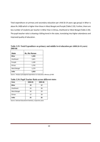 Total expenditure on primary and secondary education per child (6-14 years age group) in Bihar is
about Rs 1400 which is higher than those in West Bengal and Punjab (Table 2.33). Further, there are
less number of students per teacher in Bihar than in Orissa, Jharkhand or West Bengal (Table 2.34).
The pupil-teacher ratio is showing a falling trend in the state, translating into higher attendance and
improved quality of education.



Table 3.33: Total Expenditure on primary and middle level education per child (6-14 years)
2005-06

 State                  Rs. Per Person
 Bihar                               1,393
 Jharkhand                           1,821
 Punjab                              1,189
 Orissa                              1,743
 West Bengal                         1,279
 India                               1,810
Source : Analysis of budgeted expenditure on education, Ministry of HRD


Table 3.34: Pupil Teacher Ratio across different states
 State                       2004-05            2005-06
 Bihar                          19                 17
 Jharkhand                      24                 28
 West Bengal                    30                 29
 Orissa                         17                 18
 India                          25                 26
Source: Selected Educational Statistics, respective years




Indicus Analytics Pvt. Ltd.                                                                         Page
 nd                                                 68
2 Floor, Nehru House, 4 BSZ Marg, New Delhi – 110002
Email: mail@indicus.net
 