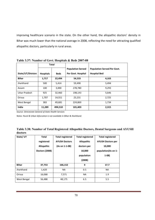 improving healthcare scenario in the state. On the other hand, the allopathic doctors’ density in
Bihar was much lower than the national average in 2008, reflecting the need for attracting qualified
allopathic doctors, particularly in rural areas.



Table 3.37: Number of Govt. Hospitals & Beds 2007-08
                                   Total
                                                         Population Served       Population Served Per Govt.
 State/UT/Division       Hospitals         Beds          Per Govt. Hospital      Hospital Bed
 Bihar                     1,717           22,494              54,533                            4,163
 Jharkhand                  500            5,414               59,490                            5,494
 Assam                      100            3,000              278,780                            9,293
 Uttar Pradesh              925            32,460             198,143                            5,646
 Orissa                    1,707           14,551              23,231                            2,725
 West Bengal                383            49,681             224,869                            1,734
 India                    11,289         494,510              101,403                            2,315
Source: Directorate General of State Health Services
Notes: Rural & Urban bifurcation is not available in Bihar & Jharkhand.




Table 3.38: Number of Total Registered Allopathic Doctors, Dental Surgeons and AYUSH
doctors
State/ UT                 Total            Total registered      Total registered       Total registered
                        registered         AYUSH Doctors            Allopathic         AYUSH Doctors per
                        Allopathic          (As on 1-1-08)          doctors per                 10,000
                     Doctors (2008)                                     10,000         population(As on 1-
                                                                    population                  1-08)
                                                                        (2008)
Bihar                     37,753               166,152                    4                      17.7
Jharkhand                 1,420                     NA                    0.5                    NA
Orissa                    16,068                7,571                     NA                     1.9
West Bengal               56,488               48,175                     6.5                    5.5




Indicus Analytics Pvt. Ltd.                                                                                    Page
 nd                                                 70
2 Floor, Nehru House, 4 BSZ Marg, New Delhi – 110002
Email: mail@indicus.net
 