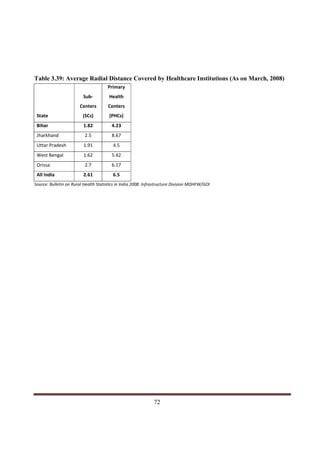 Table 3.39: Average Radial Distance Covered by Healthcare Institutions (As on March, 2008)
                                      Primary
                         Sub-          Health
                       Centers        Centers
 State                   (SCs)         (PHCs)
 Bihar                   1.82           4.23
 Jharkhand                2.5           8.67
 Uttar Pradesh           1.91            4.5
 West Bengal             1.62           5.42
 Orissa                   2.7           6.17
 All India               2.61            6.5
Source: Bulletin on Rural Health Statistics in India 2008. Infrastructure Division MOHFW/GOI




Indicus Analytics Pvt. Ltd.                                                                    Page
 nd                                                 72
2 Floor, Nehru House, 4 BSZ Marg, New Delhi – 110002
Email: mail@indicus.net
 