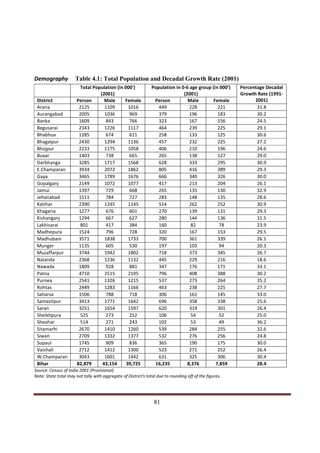 Demography            Table 4.1: Total Population and Decadal Growth Rate (2001)
                         Total Population (in 000')             Population in 0-6 age group (in 000')    Percentage Decadal
                                  (2001)                                       (2001)                    Growth Rate (1991-
 District              Person       Male      Female             Person          Male        Female            2001)
 Araria                 2125        1109        1016               449            228          221              31.8
 Aurangabad             2005        1036        969                379            196          183              30.2
 Banka                  1609        843         766                323            167          156              24.5
 Begusarai              2343        1226        1117               464            239          225              29.1
 Bhabhua                1285        674         611                258            133          125              30.6
 Bhagalpur              2430        1294        1136               457            232          225              27.2
 Bhojpur                2233        1175        1058               406            210          196              24.6
 Buxar                  1403        738         665                265            138          127              29.0
 Darbhanga              3285        1717        1568               628            333          295              30.9
 E.Champaran            3934        2072        1862               805            416          389              29.3
 Gaya                   3465        1789        1676               666            340          326              30.0
 Gopalganj              2149        1072        1077               417            213          204              26.1
 Jamui                  1397        729         668                265            135          130              32.9
 Jehanabad              1511        784         727                283            148          135              28.6
 Katihar                2390        1245        1145               514            262          252              30.9
 Khagaria               1277        676         601                270            139          131              29.3
 Kishanganj             1294        667         627                280            144          136              31.5
 Lakhisarai              801        417         384                160            82           78               23.9
 Madhepura              1524        796         728                320            167          153              29.5
 Madhubani              3571        1838        1733               700            361          339              26.1
 Munger                 1135        605         530                197            103          94               20.3
 Muzaffarpur            3744        1942        1802               718            373          345              26.7
 Nalanda                2368        1236        1132               445            229          216              18.6
 Nawada                 1809        928         881                347            176          171              33.1
 Patna                  4710        2515        2195               796            408          388              30.2
 Purnea                 2541        1326        1215               537            273          264              35.2
 Rohtas                 2449        1283        1166               463            238          225              27.7
 Saharsa                1506        788         718                306            161          145              33.0
 Samastipur             3413        1771        1642               696            358          338              25.6
 Saran                  3251        1654        1597               620            319          301              26.4
 Sheikhpura              525        273         252                106            54           52               25.0
 Sheohar                 514        271         243                102            53           49               36.2
 Sitamarhi              2670        1410        1260               539            284          255              32.6
 Siwan                  2709        1332        1377               532            276          256              24.8
 Supaul                 1745        909         836                365            190          175              30.0
 Vaishali               2712        1412        1300               523            271          252              26.4
 W.Champaran            3043        1601        1442               631            325          306              30.4
 Bihar                 82,879      43,154      39,725            16,235          8,376        7,859             28.4
Source: Census of India 2001 (Provisional)
Note: State total may not tally with aggregate of District's total due to rounding off of the figures.




Indicus Analytics Pvt. Ltd.                                                                                                   Page
 nd                                                 81
2 Floor, Nehru House, 4 BSZ Marg, New Delhi – 110002
Email: mail@indicus.net
 