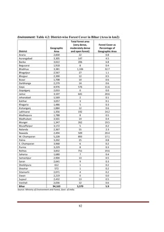 Environment: Table 4.2: District-wise Forest Cover in Bihar (Area in km2)
                                                      Total forest area
                                                        (very dense,      Forest Cover as
                                 Geographic           moderately dense     Percentage of
 District                           Area              and open forest)    Geographic Area
 Araria                             2,830                     22                0.8
 Aurangabad                         3,305                    147                4.5
 Banka                              3,022                    206                6.8
 Begusarai                          1,918                     8                 0.4
 Bhabhua                            3,381                   1,106              32.7
 Bhagalpur                          2,567                     27                1.1
 Bhojpur                            2,390                     12                0.5
 Buxar                              1,708                     10                0.6
 Darbhanga                          2,279                     14                0.6
 Gaya                               4,976                    576               11.6
 Gopalganj                          2,033                     0                 0.0
 Jamui                              3,107                    641               20.6
 Jehanabad                          1,569                     2                 0.1
 Katihar                            3,057                     3                 0.1
 Khagaria                           1,486                     5                 0.3
 Kishanganj                         1,884                     12                0.6
 Lakhisarai                         1,356                    192               14.2
 Madhepura                          1,788                     8                 0.5
 Madhubani                          3,501                     14                0.4
 Munger                             1,347                    262               19.5
 Muzaffarpur                        3,172                     5                 0.2
 Nalanda                            2,367                     55                2.3
 Nawada                             2,494                    509               20.4
 W. Champaran                       5,228                    893               17.1
 Patna                              3,202                     25                0.8
 E. Champaran                       3,968                     6                 0.2
 Purnia                             3,229                     8                 0.3
 Rohtas                             3,832                    751               19.6
 Saharsa                            1,680                     7                 0.4
 Samastipur                         2,904                     13                0.5
 Saran                              2,641                     9                 0.3
 Sheikhpura                          612                      1                 0.2
 Sheohar                             572                      1                 0.2
 Sitamarhi                          2,071                     4                 0.2
 Siwan                              2,219                     0                 0.0
 Supaul                             2,432                     13                0.5
 Vaishali                           2,036                     12                0.6
 Bihar                             94,163                   5,579               5.9
Source: Ministry of Environment and Forest, Govt. of India.




Indicus Analytics Pvt. Ltd.                                                                 Page
 nd                                                 82
2 Floor, Nehru House, 4 BSZ Marg, New Delhi – 110002
Email: mail@indicus.net
 