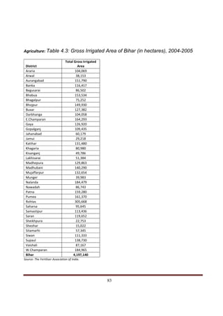 Agriculture: Table 4.3: Gross Irrigated Area of Bihar (in hectares), 2004-2005

                                Total Gross Irrigated
 District                               Area
 Araria                               104,069
 Arwal                                 38,153
 Aurangabad                           151,790
 Banka                                116,417
 Begusarai                             86,502
 Bhabua                               153,534
 Bhagalpur                             75,252
 Bhojpur                              149,930
 Buxar                                127,382
 Darbhanga                            104,058
 E.Champaran                          164,293
 Gaya                                 126,920
 Gopalganj                            109,435
 Jahanabad                             60,179
 Jamui                                 29,218
 Katihar                              131,480
 Khagaria                              80,980
 Kisanganj                             49,786
 Lakhisarai                            51,384
 Madhepura                            129,863
 Madhubani                            140,290
 Mujaffarpur                          132,654
 Munger                                39,983
 Nalanda                              184,479
 Nawadah                               86,743
 Patna                                159,280
 Pumea                                161,370
 Rohtas                               305,668
 Saharsa                               95,645
 Samastipur                           113,436
 Saran                                119,652
 Sheikhpura                            22,753
 Sheohar                               15,022
 Sitamarhi                             57,345
 Siwan                                111,333
 Supaul                               138,730
 Vaishali                              87,167
 W.Champaran                          184,965
 Bihar                               4,197,140
Source: The Fertiliser Association of India.




Indicus Analytics Pvt. Ltd.                                                      Page
 nd                                                 83
2 Floor, Nehru House, 4 BSZ Marg, New Delhi – 110002
Email: mail@indicus.net
 
