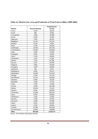 Table 4.4: District-wise Area and Production of Total Fruits in Bihar (2005-2006)

                                                    Production (In
 District                       Area (in hectare)      Tonne)
 Araria                               3,420            38,816
 Arwal                                 885              8,658
 Aurangabad                           3,400            29,008
 Banka                                8,294            79,285
 Begusarai                            7,502            85,925
 Bhagalpur                           11,537            132,271
 Bhojpur                              8,164            72,857
 Buxar                                5,769            49,200
 Darbhanga                           18,383            207,150
 E.Champaran                         16,350            144,059
 Gaya                                 3,285            27,069
 Gopalganj                            6,581            59,993
 Jamui                                2,156            20,833
 Jehanabad                            1,167            11,401
 Katihar                              7,379            87,204
 Kaumur                               5,527            39,749
 Khagaria                             3,905            50,039
 Kisanganj                            5,209            81,869
 Lakhisarai                            952              9,972
 Madhepura                            6,854            93,557
 Madhubani                           10,400            115,619
 Munger                               2,399            25,719
 Muzaffarpur                         25,253            346,009
 Nalanda                              6,094            54,429
 Nawadah                              3,100            27,970
 Patna                                7,587            71,084
 Purnea                               9,290            131,586
 Rohtas                              10,010            73,225
 Saharsa                              8,356            108,032
 Samastipur                          15,968            196,207
 Saran                                9,292            84,890
 Sheikhpura                           1,429            13,953
 Sheohar                              4,703            44,749
 Sitamarhi                            9,598            97,098
 Siwan                                6,541            62,620
 Supaul                               3,705            44,934
 Vaishali                            17,486            234,250
 W.Champaran                         13,662            130,888
 Bihar                              291,592           3,192,177
Source : The Fertilizer Association of India.




Indicus Analytics Pvt. Ltd.                                                         Page
 nd                                                 84
2 Floor, Nehru House, 4 BSZ Marg, New Delhi – 110002
Email: mail@indicus.net
 