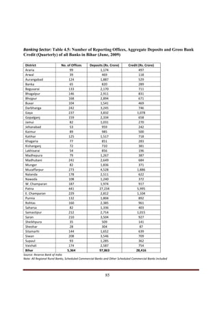 Banking Sector: Table 4.5: Number of Reporting Offices, Aggregate Deposits and Gross Bank
Credit (Quarterly) of all Banks in Bihar (June, 2009)

 District                  No. of Offices       Deposits (Rs. Crore)        Credit (Rs. Crore)
 Araria                          99                   1,174                        497
 Arwal                           39                    469                         118
 Aurangabad                     124                   1,887                        529
 Banka                           65                    820                         289
 Begusarai                      133                   2,170                        711
 Bhagalpur                      146                   2,911                        831
 Bhojpur                        168                   2,894                        671
 Buxar                          104                   1,541                        469
 Darbhanga                      242                   3,245                        746
 Gaya                           237                   3,832                       1,078
 Gopalganj                      159                   2,334                        658
 Jamui                           82                   1,031                        270
 Jehanabad                       53                    959                         242
 Kaimur                          89                    985                         500
 Katihar                        125                   1,517                        718
 Khagaria                        77                    851                         283
 Kishanganj                      72                    710                         381
 Lakhisarai                      54                    856                         196
 Madhepura                       79                   1,267                        387
 Madhubani                      241                   2,649                        684
 Munger                          82                   1,836                        371
 Muzaffarpur                    273                   4,528                       1,886
 Nalanda                        178                   2,511                        622
 Nawada                         108                   1,240                        372
 W. Champaran                   187                   1,974                        917
 Patna                          441                  27,234                       5,995
 E. Champaran                   229                   2,812                       1,104
 Purnia                         132                   1,804                        892
 Rohtas                         160                   2,385                        961
 Saharsa                         82                   1,336                        403
 Samastipur                     212                   2,714                       1,015
 Saran                          210                   3,504                        927
 Sheikhpura                      35                    509                         141
 Sheohar                         28                    304                          87
 Sitamarhi                      144                   1,652                        639
 Siwan                          208                   3,546                        709
 Supaul                          93                   1,285                        362
 Vaishali                       174                   2,587                        754
 Bihar                         5,364                 97,863                      28,416
Source: Reserve Bank of India
Note: All Regional Rural Banks, Scheduled Commercial Banks and Other Scheduled Commercial Banks included



Indicus Analytics Pvt. Ltd.                                                                                Page
 nd                                                 85
2 Floor, Nehru House, 4 BSZ Marg, New Delhi – 110002
Email: mail@indicus.net
 