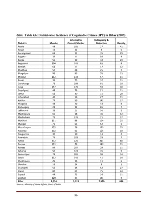Crim: Table 4.6: District-wise Incidence of Cognizable Crimes (IPC) in Bihar (2007)
                                                       Attempt to    Kidnapping &
 Districts                           Murder          Commit Murder    Abduction     Dacoity
 Araria                                 48                 185            27          41
 Arwal                                  19                  12             4          5
 Aurangabad                             68                  12            35          29
 Bagaha                                 37                   8            58          4
 Banka                                  56                  12            34          24
 Begusarai                             100                 145            85          8
 Bettiah                                61                   8            17          12
 Bhabhua                                50                  28            25          7
 Bhagalpur                              92                  85            76          15
 Bhojpur                               112                 133            57          11
 Buxar                                  36                  75            32          11
 Darbhanga                              72                 109            91          10
 Gaya                                  157                 170            59          48
 Gopalganj                              48                  79            21          11
 Jamui                                  51                  30            31          20
 Jehanabad                              40                  16            27          11
 Katihar                                77                  50            142         17
 Khagaria                               48                  70            44          8
 Kishanganj                             23                  12            65          7
 Lakhisarai                             32                  21            36          5
 Madhepura                              65                  18            36          12
 Madhubani                             76                  176            71          17
 Motihari                              111                  88            104         25
 Munger                                 76                  63            52          5
 Muzaffarpur                           155                  26            173         35
 Nalanda                               102                  62            105         18
 Naugachia                              30                  10            14          2
 Nawadah                                75                 103            29          7
 Patna                                 332                 125            321         68
 Purnea                                101                  79            143         31
 Rohtas                                 89                 207            29          11
 Saharsa                                50                 123            35          9
 Samastipur                             78                 205            98          14
 Saran                                 112                 345            41          39
 Sheikhpura                             25                  13            11          6
 Sheohar                                25                  24             8          1
 Sitamarhi                              55                  14            52          27
 Siwan                                  80                  61            75          24
 Supaul                                 44                  73            34          11
 Vaishali                              120                  35            131         9
 Bihar                                3,034               3,113          2,530       686
Source : Ministry of Home Affairs, Govt. of India.



Indicus Analytics Pvt. Ltd.                                                                   Page
 nd                                                 86
2 Floor, Nehru House, 4 BSZ Marg, New Delhi – 110002
Email: mail@indicus.net
 