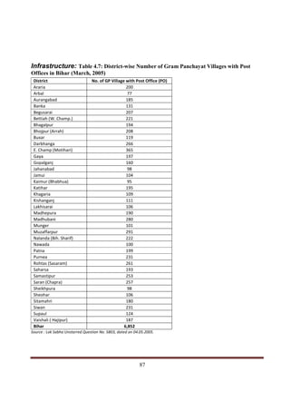 Infrastructure: Table 4.7: District-wise Number of Gram Panchayat Villages with Post
Offices in Bihar (March, 2005)
 District                        No. of GP Village with Post Office (PO)
 Araria                                            200
 Arbal                                              77
 Aurangabad                                        185
 Banka                                             131
 Begusarai                                         207
 Bettiah (W. Champ.)                               221
 Bhagalpur                                         194
 Bhojpur (Arrah)                                   208
 Buxar                                             119
 Darbhanga                                         266
 E. Champ (Motihari)                               365
 Gaya                                              197
 Gopalganj                                         160
 Jahanabad                                          98
 Jamui                                             104
 Kaimur (Bhabhua)                                   95
 Katihar                                           195
 Khagaria                                          109
 Kishanganj                                        111
 Lakhisarai                                        106
 Madhepura                                         190
 Madhubani                                         280
 Munger                                            101
 Muzaffarpur                                       291
 Nalanda (Bih. Sharif)                             222
 Nawada                                            100
 Patna                                             199
 Purnea                                            231
 Rohtas (Sasaram)                                  261
 Saharsa                                           193
 Samastipur                                        253
 Saran (Chapra)                                    257
 Sheikhpura                                         98
 Sheohar                                           106
 Sitamahri                                         180
 Siwan                                             231
 Supaul                                            124
 Vaishali ( Hajipur)                               187
 Bihar                                            6,852
Source : Lok Sabha Unstarred Question No. 5803, dated on 04.05.2005.




Indicus Analytics Pvt. Ltd.                                                            Page
 nd                                                 87
2 Floor, Nehru House, 4 BSZ Marg, New Delhi – 110002
Email: mail@indicus.net
 