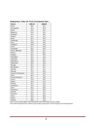 Employment: Table 4.8: Work Participation Rate
 District                         2001-02              2008-09
 Araria                             39.5                 42.5
 Aurangabad                         33.3                 35.9
 Banka                              39.6                 41.9
 Begusarai                          31.8                 34.1
 Bhagalpur                          35.3                 38.4
 Bhojpur                            29.1                 31.4
 Buxar                              29.1                 29.9
 Darbhanga                          31.2                 32.4
 Gaya                               36.8                 39.4
 Gopalganj                          29.8                 32.0
 Jamui                              42.7                 47.0
 Jehanabad                          38.4                 43.4
 Kaimur (Bhabua)                    34.4                 36.1
 Katihar                            37.5                 40.1
 Khagaria                           36.5                 39.0
 Kishanganj                         32.2                 31.6
 Lakhisarai                         36.5                 38.7
 Madhepura                          44.8                 49.3
 Madhubani                          34.3                 35.6
 Munger                             29.1                 29.1
 Muzaffarpur                        30.4                 31.4
 Nalanda                            38.1                 41.5
 Nawada                             37.3                 40.9
 Pashchim Champaran                 37.9                 39.9
 Patna                              30.2                 32.1
 Purba Champaran                    32.7                 33.9
 Purnia                             37.8                 38.7
 Rohtas                             30.4                 31.8
 Saharsa                            39.1                 41.5
 Samastipur                         31.6                 33.9
 Saran                              26.5                 28.0
 Sheikhpura                         37.0                 38.9
 Sheohar                            31.2                 32.1
 Sitamarhi                          31.9                 33.3
 Siwan                              26.9                 28.9
 Supaul                             42.0                 44.0
 Vaishali                           28.8                 31.0
Source: Census of India (2001), Indian Development Scape 2008, Indicus Analytics (2008)
Note: Work Participation Rate is defined as percentage of total workers (main+marginal) to the total population.




Indicus Analytics Pvt. Ltd.                                                                                        Page
 nd                                                 88
2 Floor, Nehru House, 4 BSZ Marg, New Delhi – 110002
Email: mail@indicus.net
 