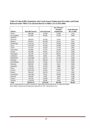 Table 4.9: Rural BPL Population, Job Cards Issued, Employment Provided, and Funds
Released under NREGA in selected districts in Bihar (As on 30.6.2006)

                                                                             No. of Persons
                                                                               Provided               Funds Released
 District                 Rural BPL Persons          Job Card Issued          Employment               (Rs. in Lakh)
 Araria                        882,586                   21,500                  15,082                   1,162
 Aurangabad                   813,404                    49,616                  31,018                   2,000
 Bhabhua
 (Kaimur)                       550,679                   45,259                   6,556                     1,595
 Bhojpur                        851,057                  101,953                  21,851                     1,817
 Darbhanga                     1,337,257                  51,775                  20,500                     2,000
 Gaya                          1,324,544                  25,528                  14,048                     2,000
 Jamui                          573,374                   32,226                  17,242                     1,891
 Jehanabad                      619,984                   15,743                  10,200                     2,000
 Katihar                        961,880                   87,655                  81,545                     2,000
 Kishanganj                     516,120                   52,719                  48,015                     1,036
 Lakhisarai                     302,829                   9,492                    8,788                     1,147
 Madhubani                     1,526,688                  44,773                  41,148                     2,000
 Monghyr                        362,778                   90,550                  41,753                     2,000
 Muzaffarpur                   1,504,235                  75,546                  27,161                     2,000
 Nalanda                        892,594                   15,984                   4,621                     2,000
 Nawadah                        740,146                   23,343                   3,800                     1,692
 Patna                         1,214,231                  52,611                   7,502                     2,000
 Purnea                        1,027,250                  61,815                  54,450                      996
 Rohtas                         940,124                   63,170                   3,177                     1,992
 Samastipur                    1,457,460                  76,311                  30,269                     2,000
 Sheohar                        218,382                   4,039                    2,394                     1,188
 Supaul                         734,129                   10,329                   9,913                     1,987
 Vaishali                      1,118,979                  59,585                   4,248                     2,000
 Total                        20,470,711                1,071,522                505,281                    40,503
Source: Compiled from the statistics released by : Rajya Sabha Starred Question No. 51, dated 26.07.2006.
Note: NREGA - National Rural Employment Guarantee Act., BPL - Below Poverty Line.




Indicus Analytics Pvt. Ltd.                                                                                            Page
 nd                                                 89
2 Floor, Nehru House, 4 BSZ Marg, New Delhi – 110002
Email: mail@indicus.net
 