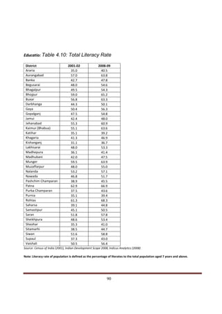 Educatio: Table 4.10: Total Literacy Rate

 District                        2001-02               2008-09
 Araria                            35.0                  40.5
 Aurangabad                        57.0                  63.8
 Banka                             42.7                  47.8
 Begusarai                         48.0                  54.6
 Bhagalpur                         49.5                  54.3
 Bhojpur                           59.0                  65.2
 Buxar                             56.8                  63.3
 Darbhanga                         44.3                  50.1
 Gaya                              50.4                  56.3
 Gopalganj                         47.5                  54.8
 Jamui                             42.4                  48.0
 Jehanabad                         55.3                  60.9
 Kaimur (Bhabua)                   55.1                  63.6
 Katihar                           35.1                  39.2
 Khagaria                          41.3                  46.9
 Kishanganj                        31.1                  36.7
 Lakhisarai                        48.0                  53.3
 Madhepura                         36.1                  41.4
 Madhubani                         42.0                  47.5
 Munger                            59.5                  63.9
 Muzaffarpur                       48.0                  55.0
 Nalanda                           53.2                  57.1
 Nawada                            46.8                  51.7
 Pashchim Champaran                38.9                  45.5
 Patna                             62.9                  66.9
 Purba Champaran                   37.5                  43.6
 Purnia                            35.1                  39.4
 Rohtas                            61.3                  68.3
 Saharsa                           39.1                  44.8
 Samastipur                        45.1                  50.5
 Saran                             51.8                  57.8
 Sheikhpura                        48.6                  53.4
 Sheohar                           35.3                  41.0
 Sitamarhi                         38.5                  44.7
 Siwan                             51.6                  58.8
 Supaul                            37.3                  43.0
 Vaishali                          50.5                  56.4
Source: Census of India (2001), Indian Development Scape 2008, Indicus Analytics (2008)

Note: Literacy rate of population is defined as the percentage of literates to the total population aged 7 years and above.




Indicus Analytics Pvt. Ltd.                                                                                                   Page
 nd                                                 90
2 Floor, Nehru House, 4 BSZ Marg, New Delhi – 110002
Email: mail@indicus.net
 