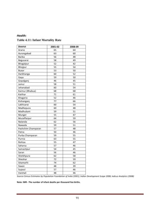 Health:
Table 4.11: Infant Mortality Rate

 District                         2001-02             2008-09
 Araria                             65                  64
 Aurangabad                         63                  60
 Banka                              56                  48
 Begusarai                          58                  49
 Bhagalpur                          52                  42
 Bhojpur                            55                  54
 Buxar                              53                  50
 Darbhanga                          60                  52
 Gaya                               59                  50
 Gopalganj                          46                  45
 Jamui                              58                  51
 Jehanabad                          60                  54
 Kaimur (Bhabua)                    68                  68
 Katihar                            71                  61
 Khagaria                           52                  46
 Kishanganj                         77                  66
 Lakhisarai                         60                  54
 Madhepura                          60                  48
 Madhubani                          59                  51
 Munger                             55                  47
 Muzaffarpur                        64                  59
 Nalanda                            62                  56
 Nawada                             59                  51
 Pashchim Champaran                 57                  48
 Patna                              50                  46
 Purba Champaran                    59                  55
 Purnia                             63                  55
 Rohtas                             55                  47
 Saharsa                            57                  46
 Samastipur                         54                  45
 Saran                              56                  46
 Sheikhpura                         62                  58
 Sheohar                            72                  59
 Sitamarhi                          74                  62
 Siwan                              48                  39
 Supaul                             57                  46
 Vaishali                           48                  46
Source:Census Estimates by Population Foundation of India (2001), Indian Development Scape 2008, Indicus Analytics (2008)

Note: IMR - The number of infant deaths per thousand live births.




Indicus Analytics Pvt. Ltd.                                                                                                 Page
 nd                                                 91
2 Floor, Nehru House, 4 BSZ Marg, New Delhi – 110002
Email: mail@indicus.net
 